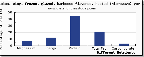 chart to show highest magnesium in chicken wings per 100g